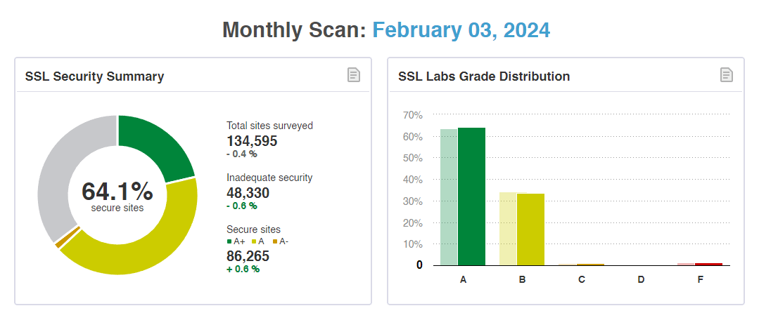 SSLLabs SSL Certificate Statistics