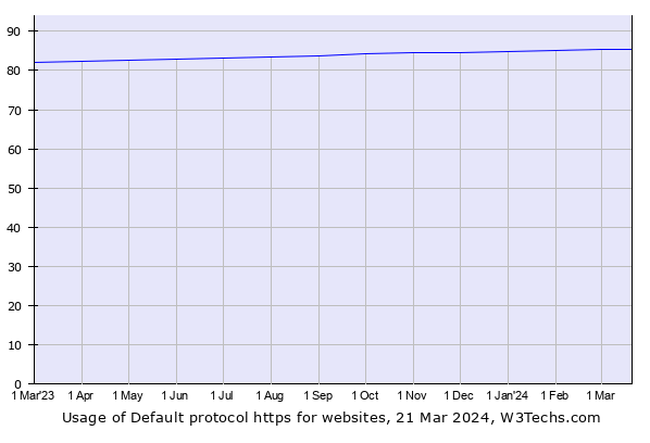 W3Techs TLS/SSL Certificate Statistics