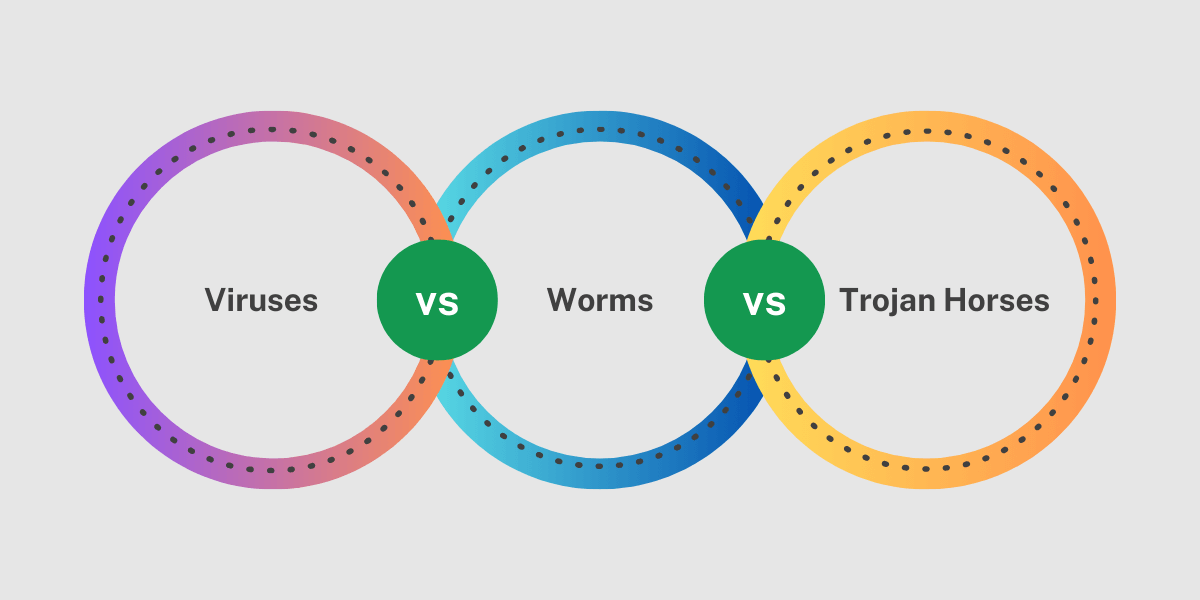Viruses vs Worms vs Trojan Horses