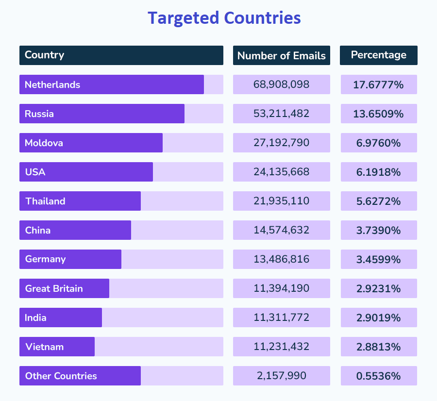 Countries Targeted