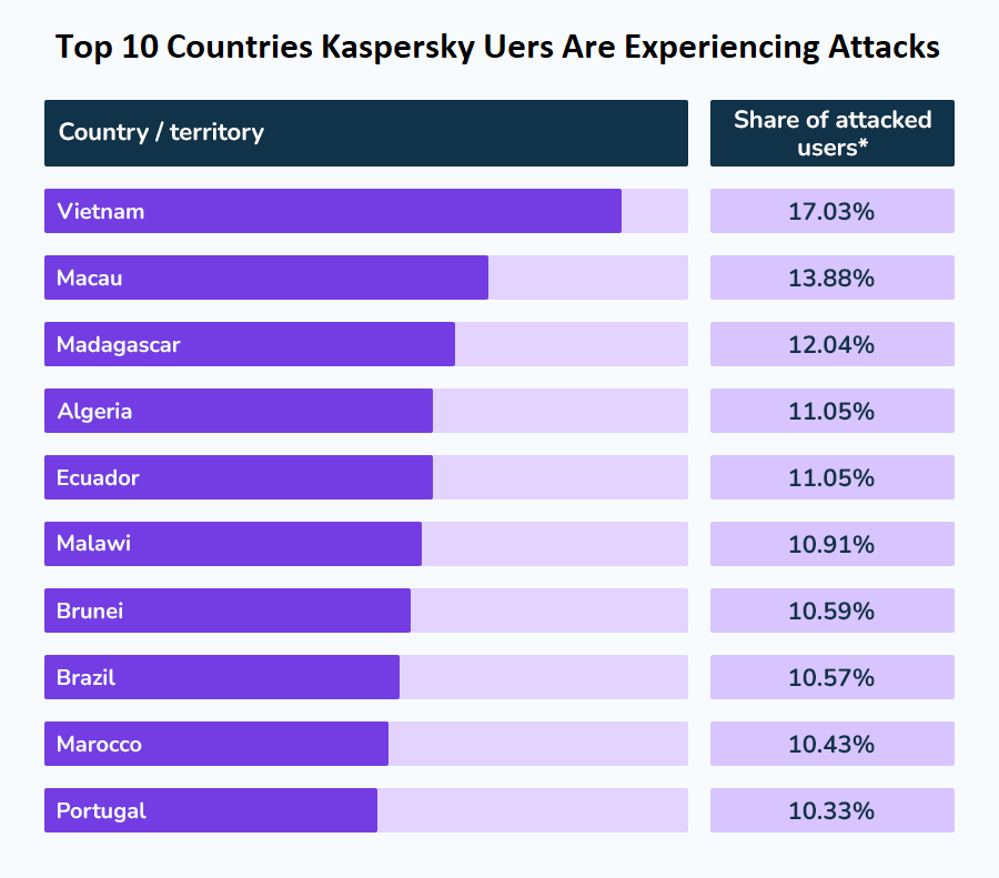 Kaspersky Users Experiencing Attacks