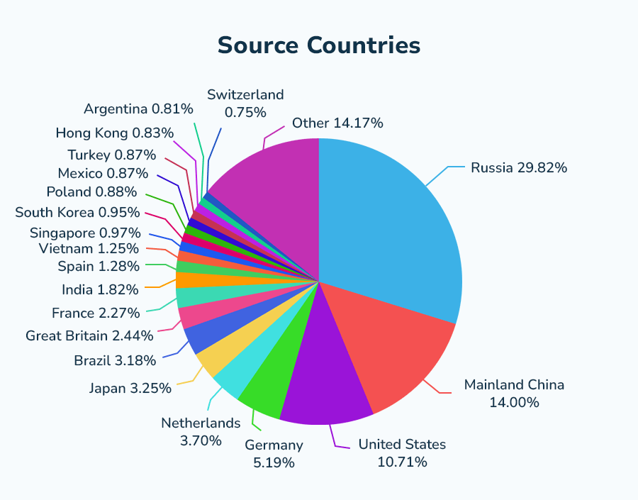 Source Countries