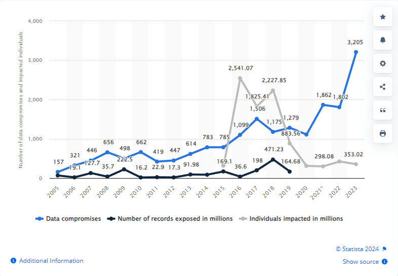 Data Compromises Statista Report