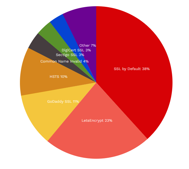 SSL Certificate Statistics Builtwith