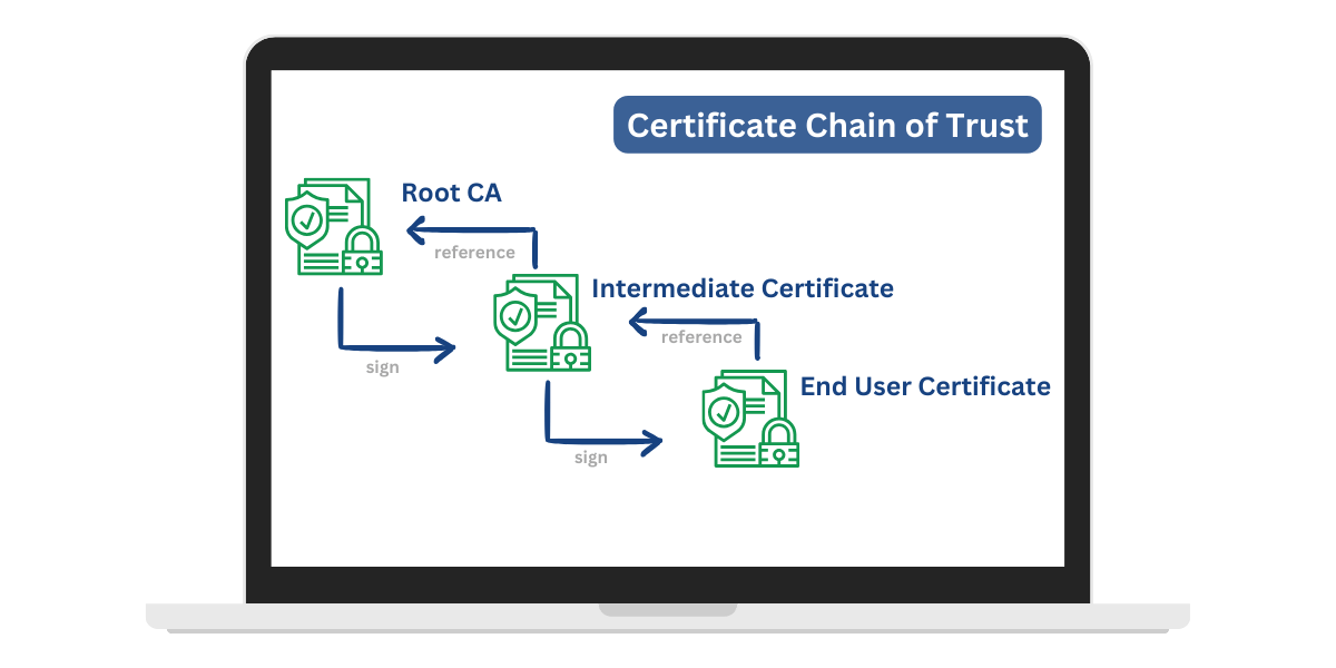 Certificate Chain of Trust