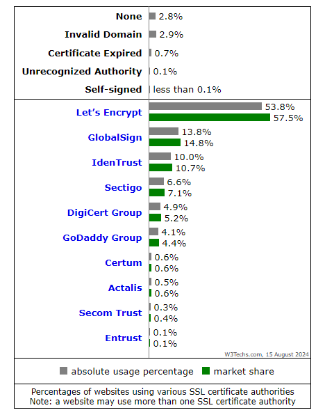 SSL Certificate Statistics W3Techs