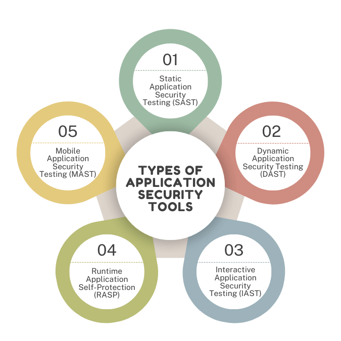 Types of Application Security Tools