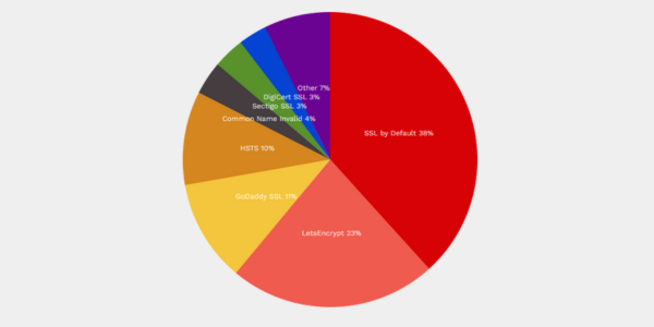 BuiltWith SSL Stats