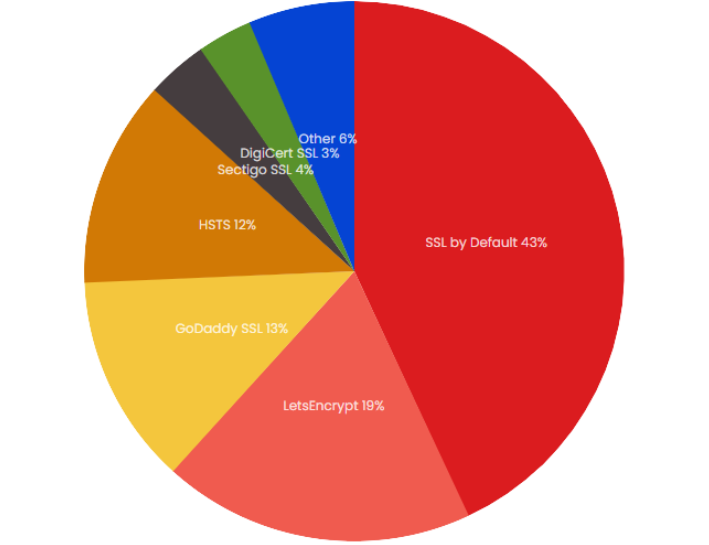 BuiltWith SSL Stats