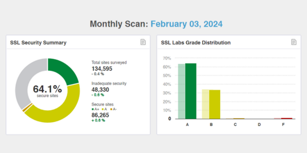 SSLLabs SSL Stats