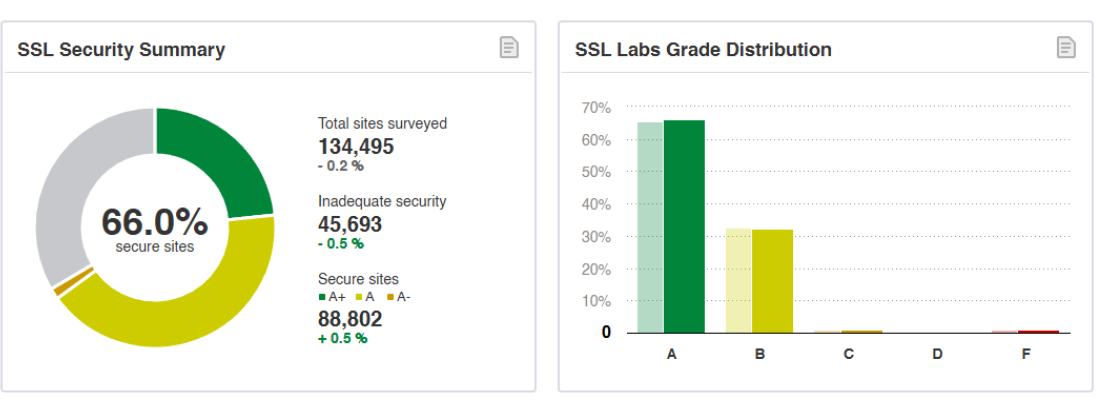 SSLLabs SSL Stats