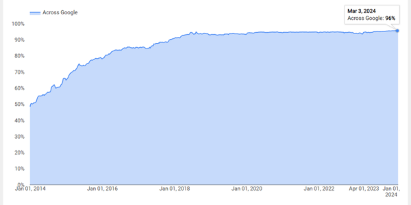 TransparencyReport Google SSL Stats