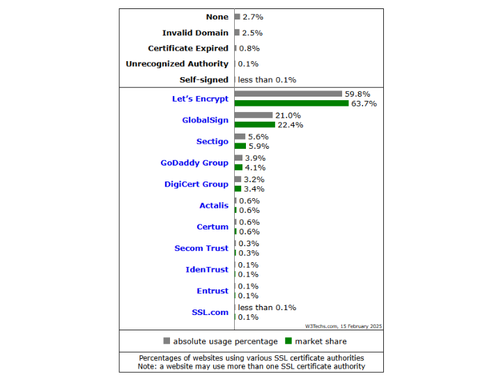 W3Techs SSL Stats