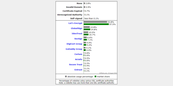 W3Techs SSL Stats