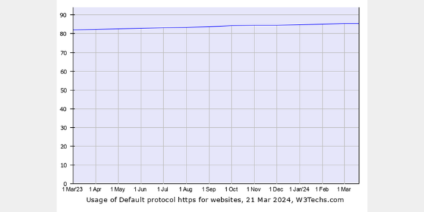 W3Techs SSL Stats