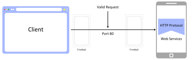 How Does Port 80 Work