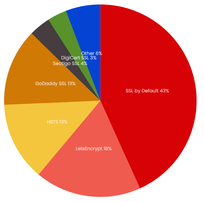 Builtwith SSL Stats July 2025 Builtwith SSL Stats July 2025