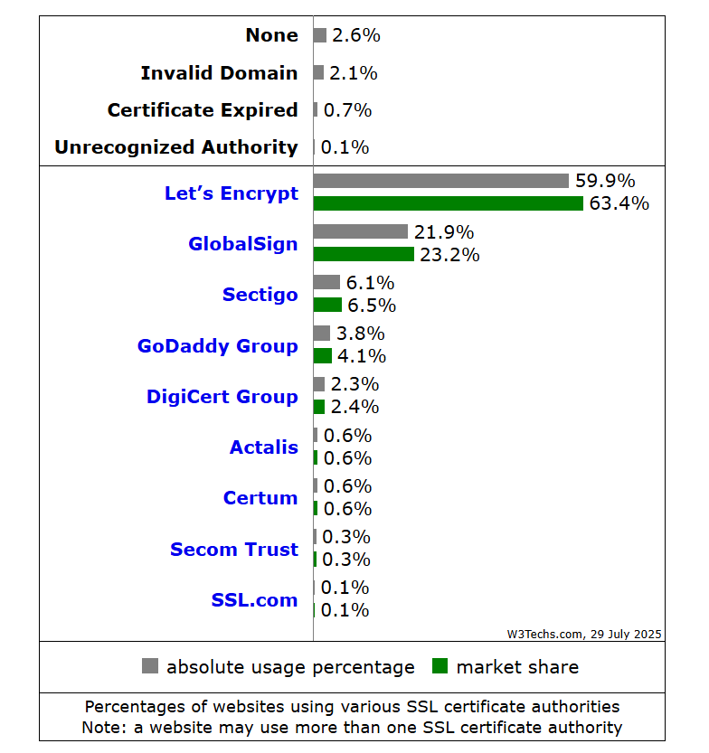W3Techs SSL Stats July 2025