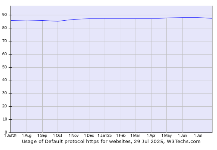 W3Techs TLS/SSL Stats July 2025
