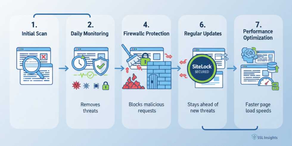 SiteLock Website Security Review: Features, Benefits & Pricing