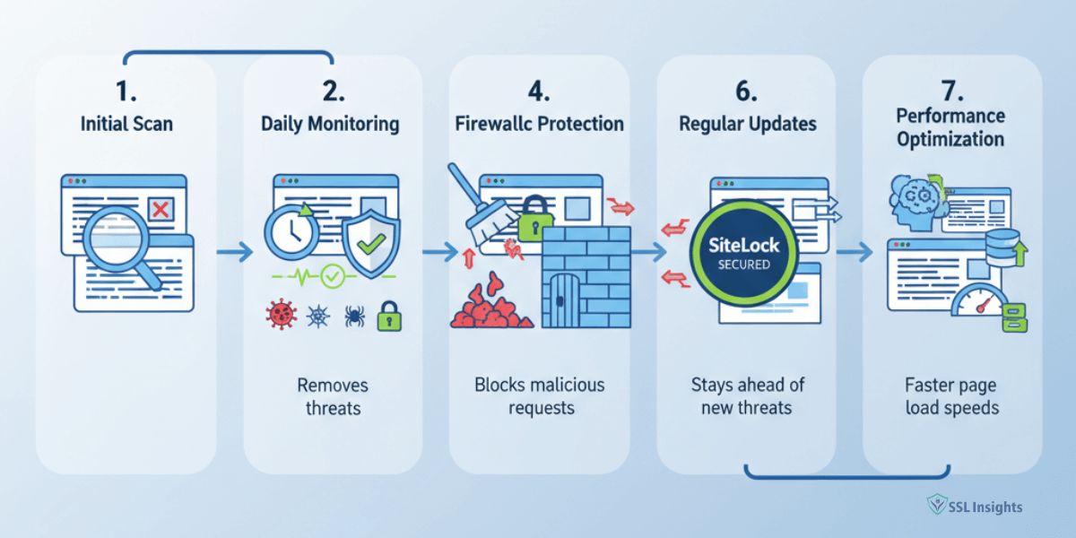 How SiteLock Website Security Works