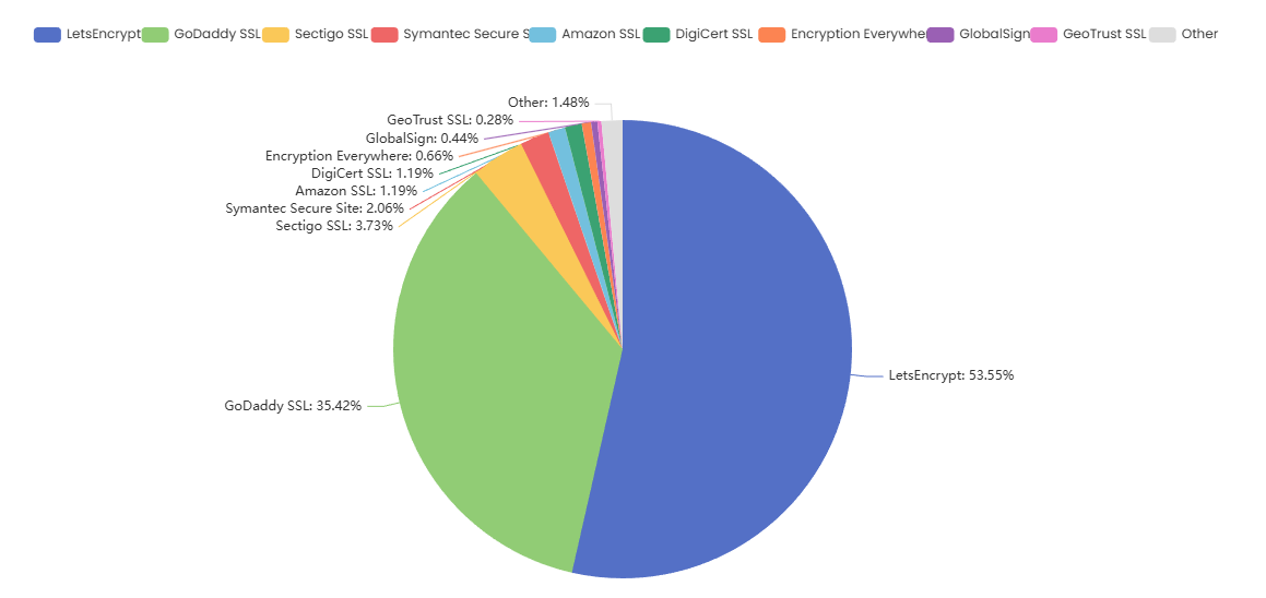 Builtwith SSL Statistics January 2026