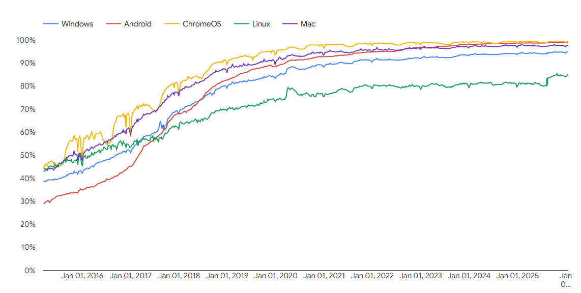 Google SSL Stats January 2026 Google SSL Stats January 2026