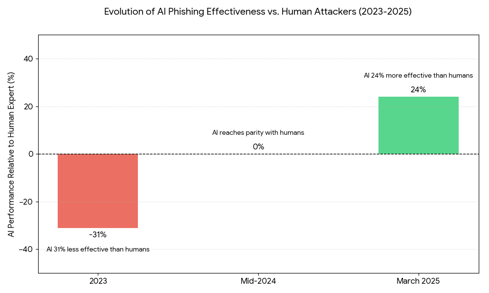 AI Phishing Effectiveness vs Human Attackers 2023-2025 AI Phishing Effectiveness vs Human Attackers 2023-2025