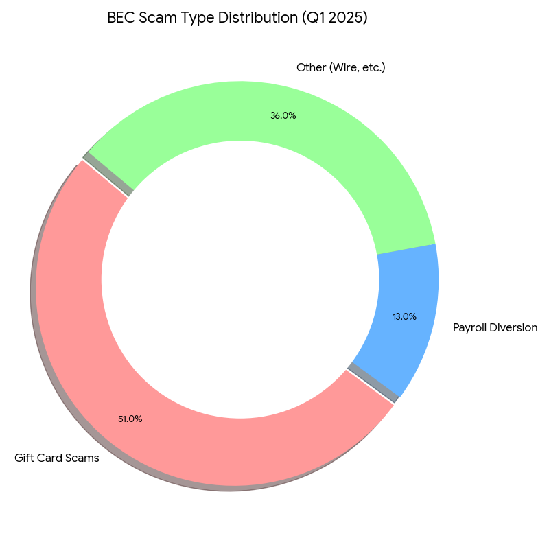 BEC Scam Type Distribution Q1 2025 BEC Scam Type Distribution Q1 2025