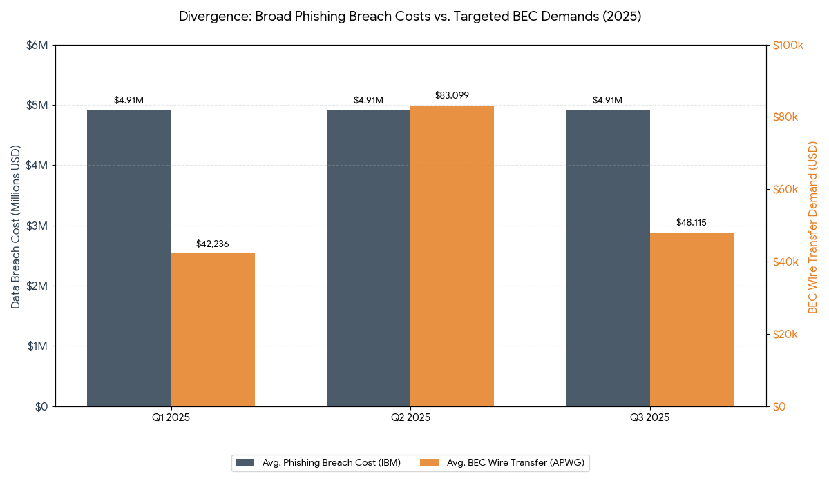 Broad Phishing Breach Costs vs Targeted BEC Demands 2025 Broad Phishing Breach Costs vs Targeted BEC Demands 2025
