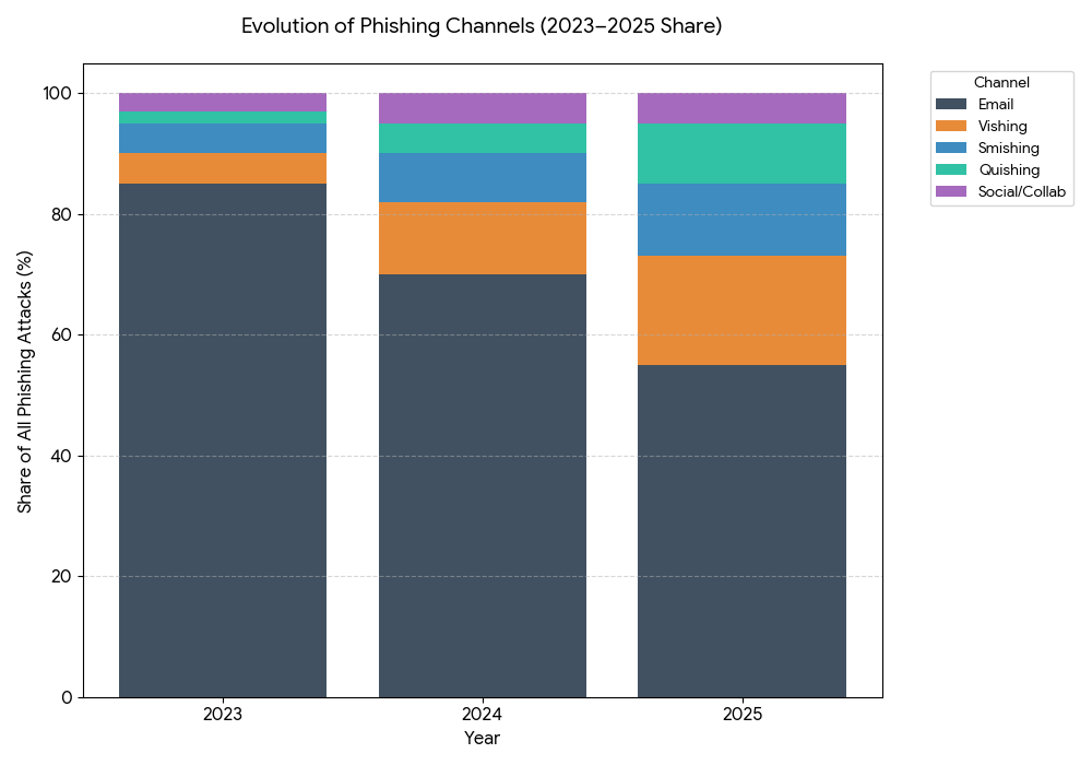 Evolution of Phishing Channels 2023-2025 Evolution of Phishing Channels 2023-2025