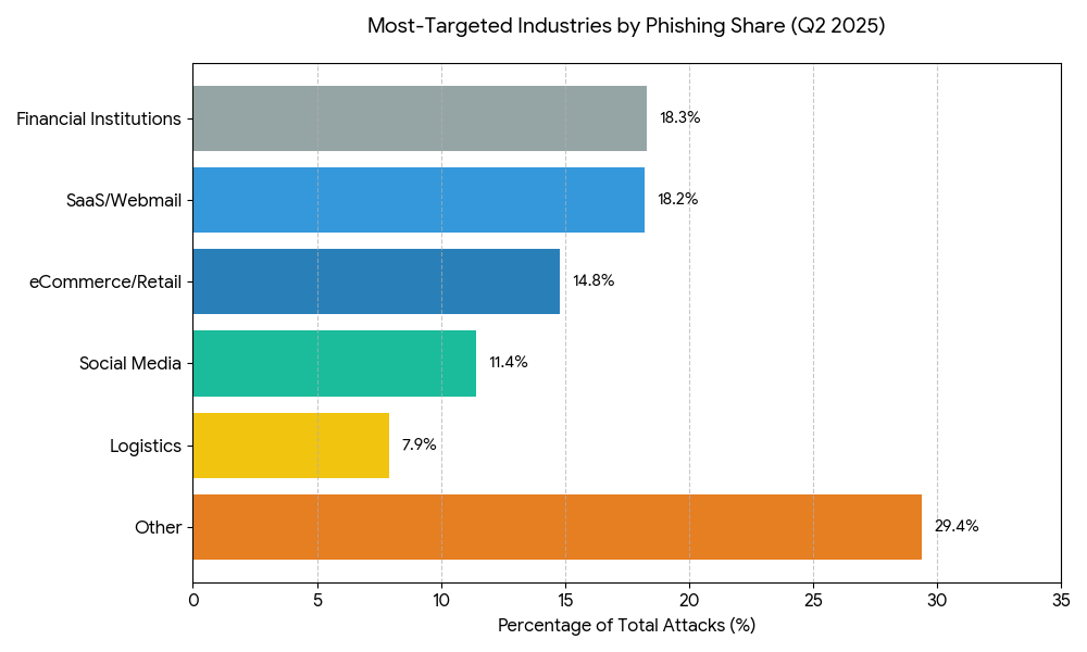 Most Targeted Industries by Phishing Share Q2 2025 Most Targeted Industries by Phishing Share Q2 2025