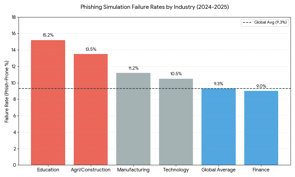 Phishing Simulation Failure Rates by Industry 2024-2025 Phishing Simulation Failure Rates by Industry 2024-2025