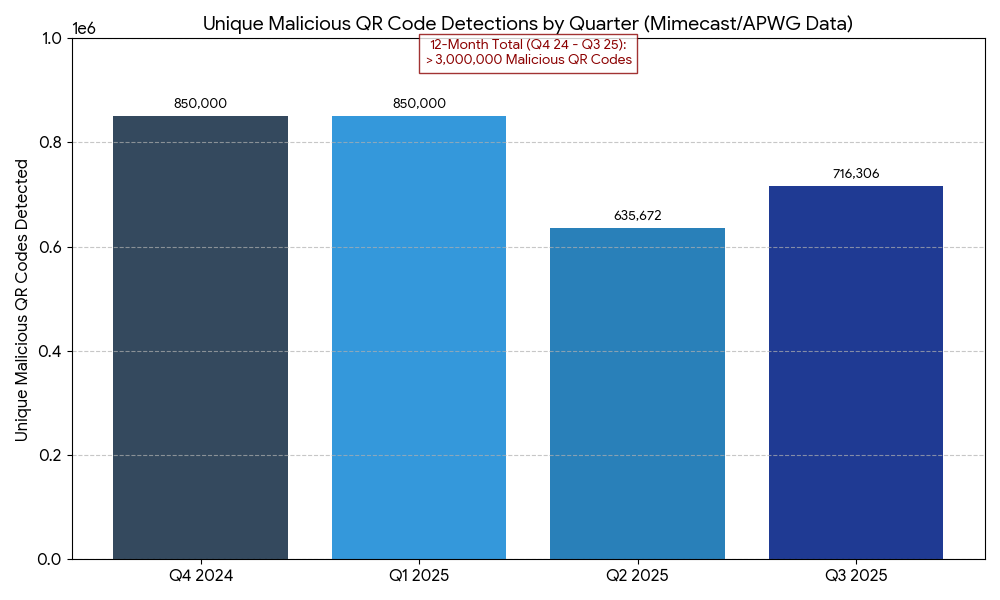 QR Code Detections by Quarter QR Code Detections by Quarter