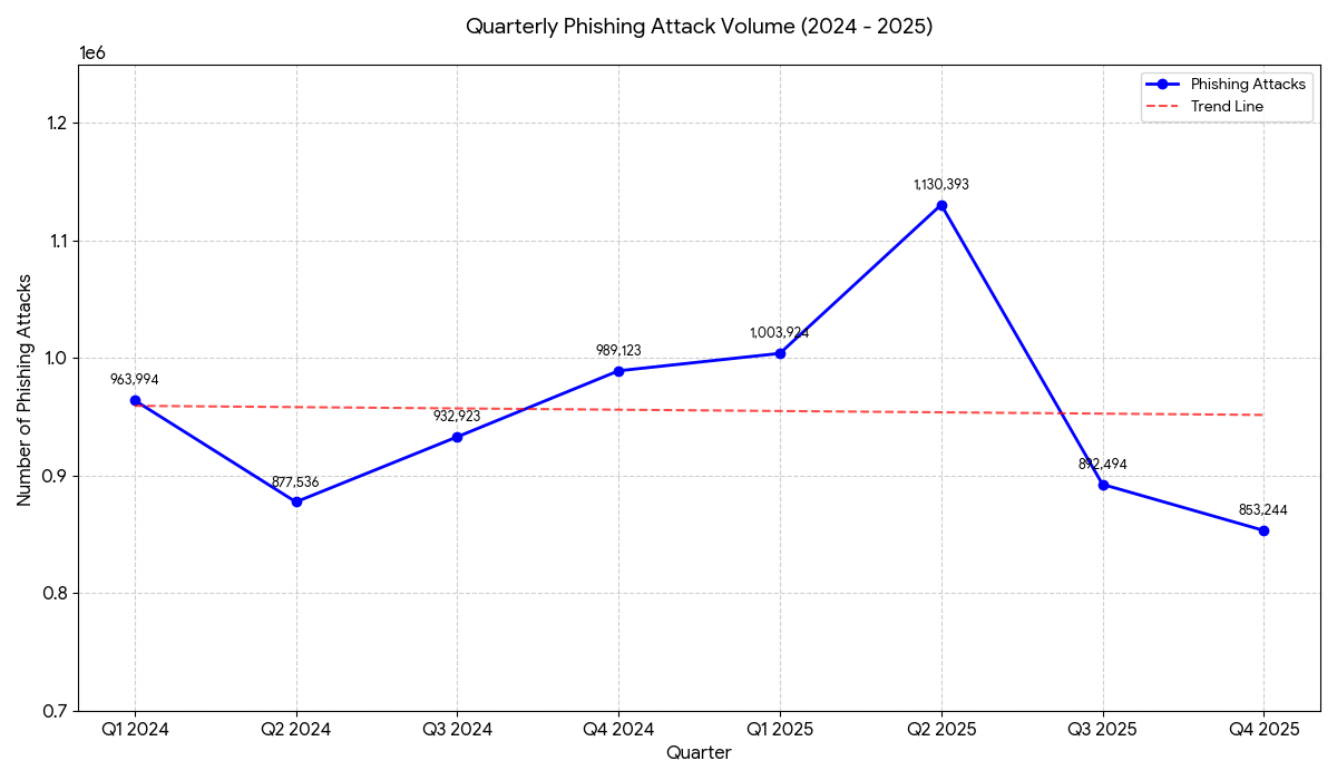 Quarterly Phishing Attack Volume 2024-2025 Quarterly Phishing Attack Volume 2024-2025